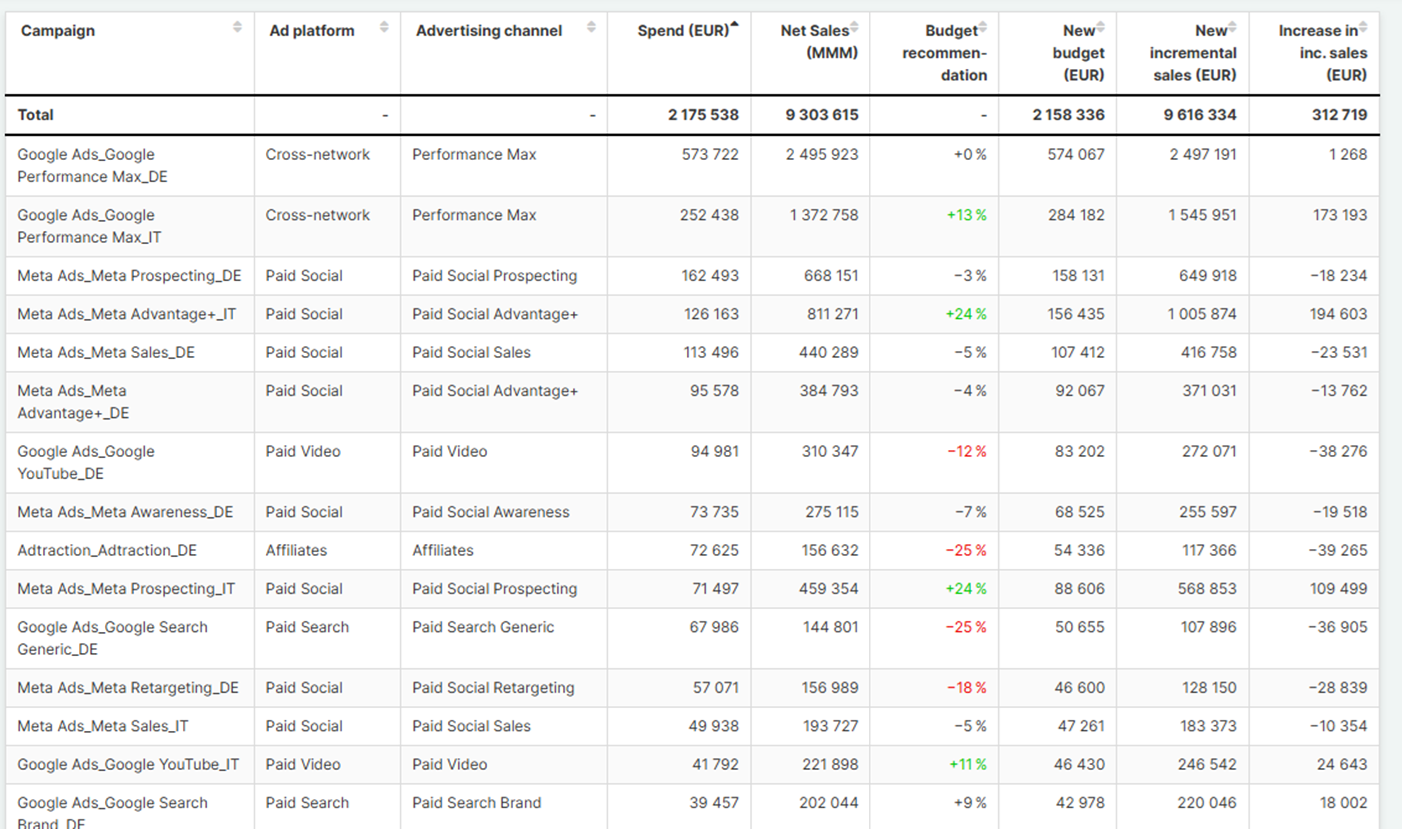 Campaign Dashboard on Sellforte's platform