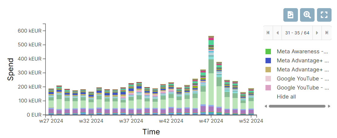Optimizing budget pacing on the Sellforte platform