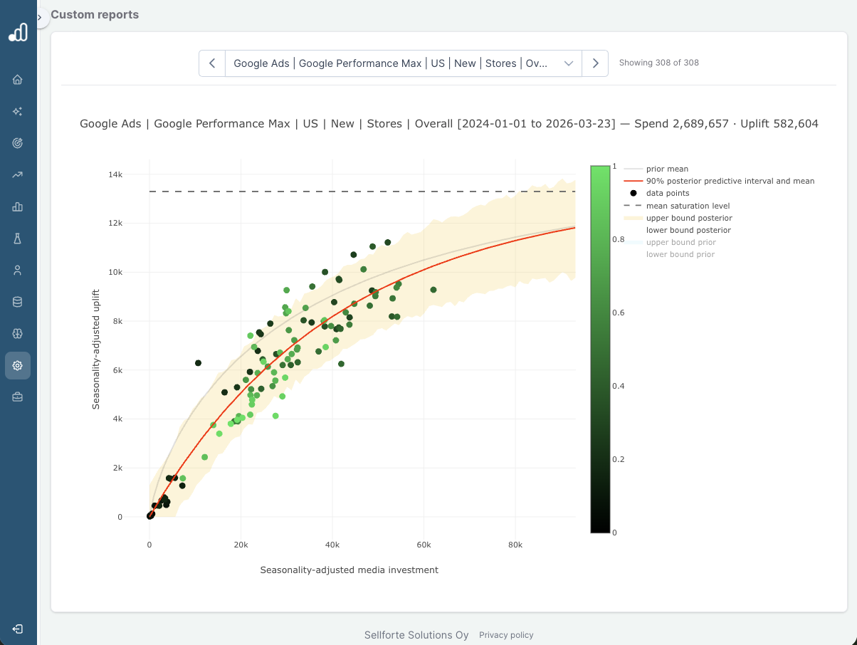 Sellforte response curve plotting seasonality-adjusted media investment against uplift for Google Performance Max