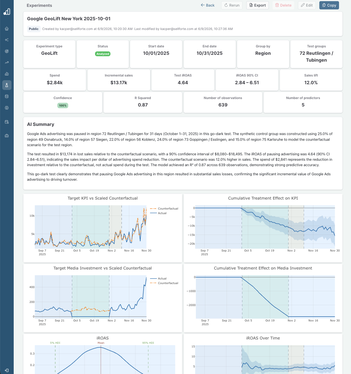 Geo-lift experiment dashboard showing test iROAS, sales lift, confidence interval, and treatment-effect charts