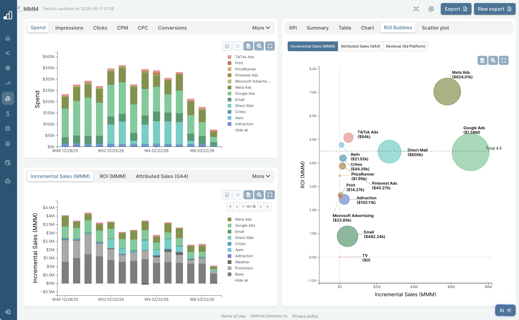 MMM dashboard combining media spend, incremental sales decomposition, and channel iROAS