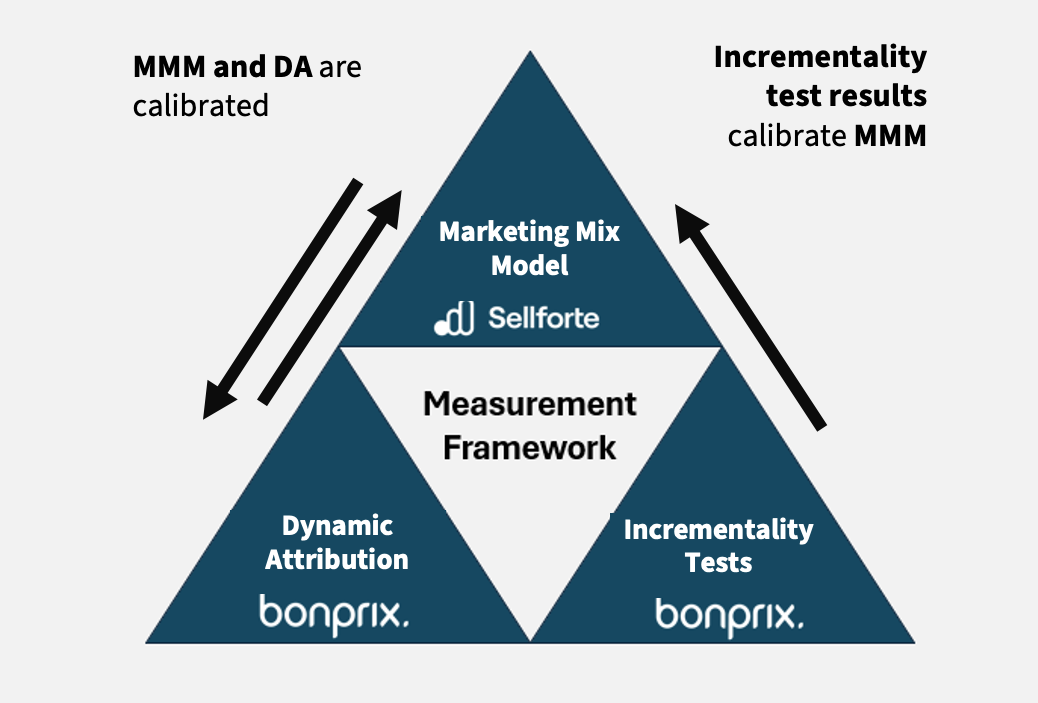 bonprix measurement framework connecting dynamic attribution, Marketing Mix Modeling, and incrementality tests