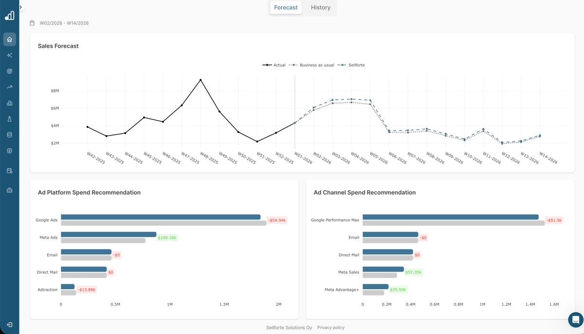 Sellforte dashboard with sales forecast and ad platform and channel spend recommendations