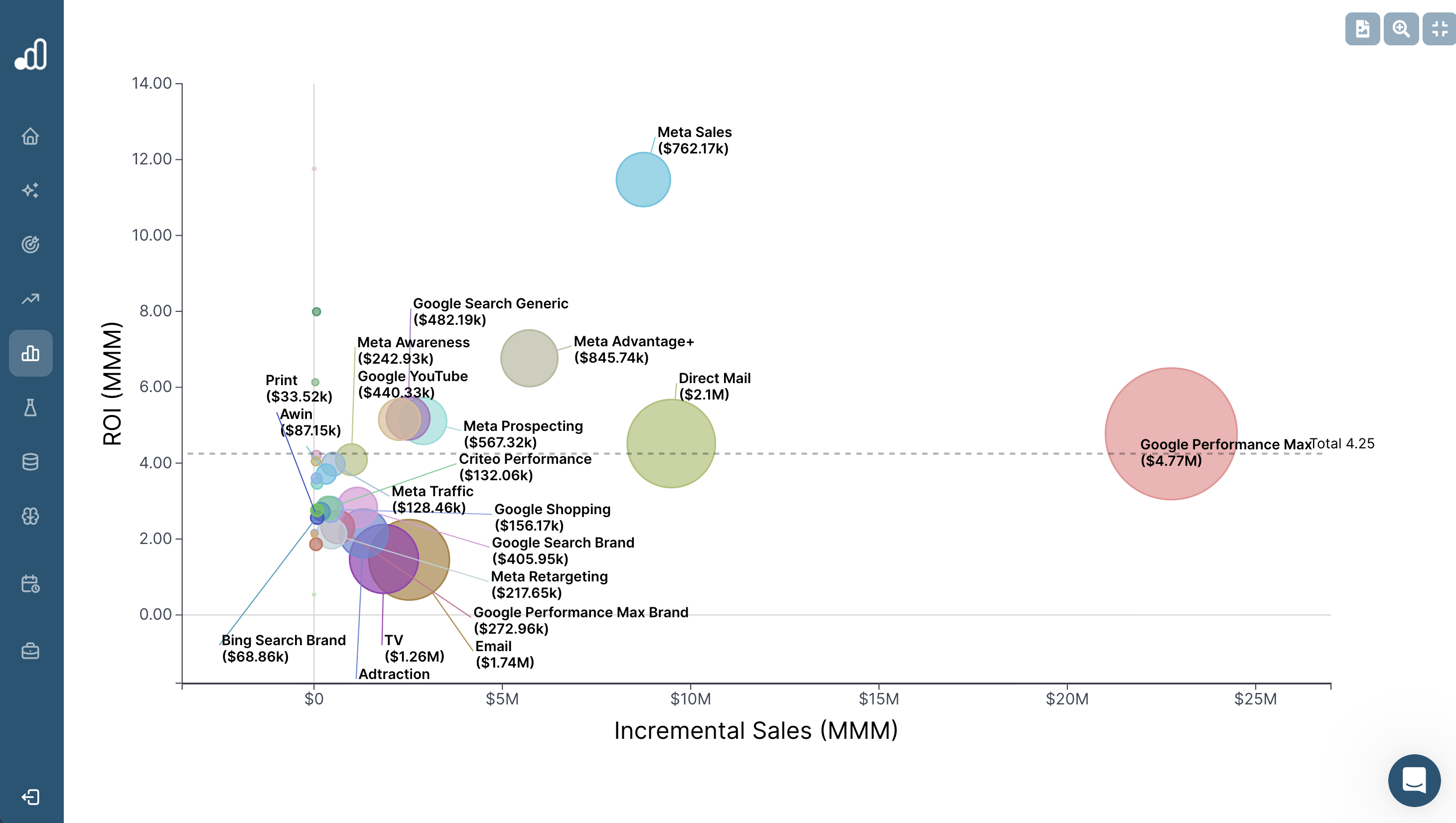 Bubble chart view in Sellforte's dashboard
