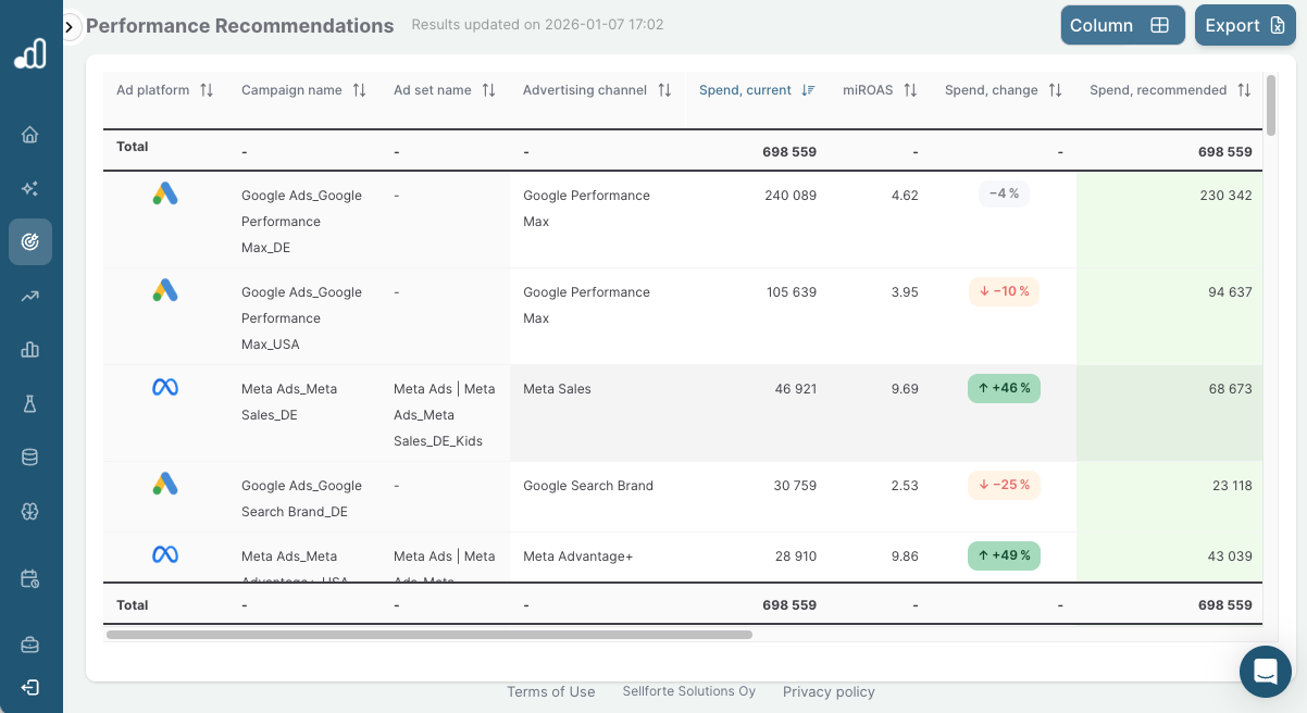 Sellforte Performance providing campaign and ad set level optimization