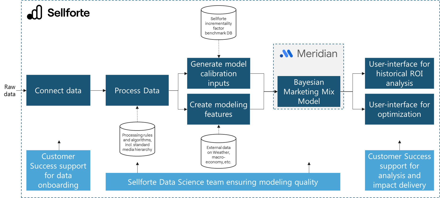 Comparison of Meridian's scope vs. Sellforte's scope. Meridian is a modeling library, whereas Sellforte is an end-to-end service measuring marketing performance