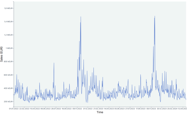 Example of daily sales data for a Marketing Mix Model (MMM)