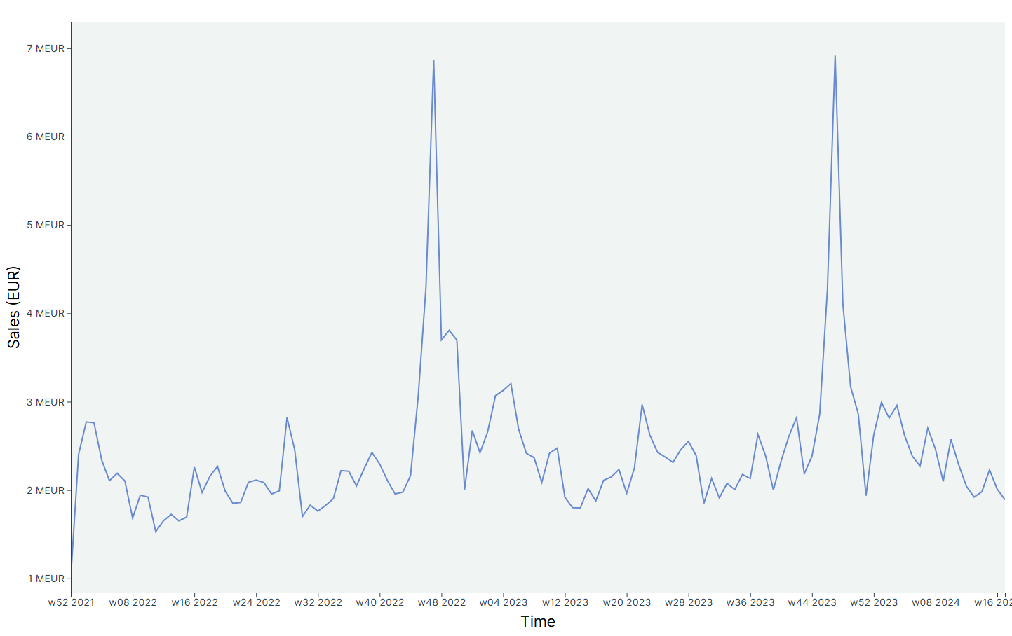 Example of weekly sales data for a Marketing Mix Model (MMM)