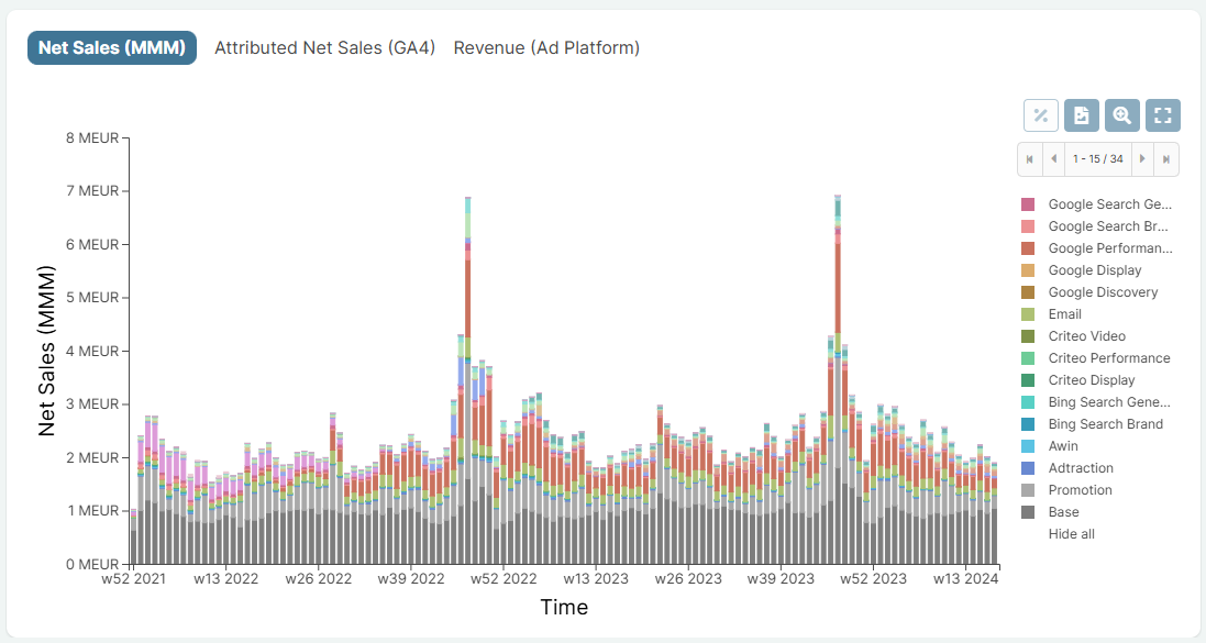 Screenshot from Sellforte demo, showing the level of base sales, promotions and media-driven sales