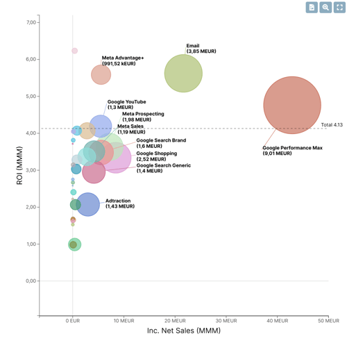 Bubble chart media ROI analysis on the Sellforte platform