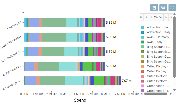 Screenshot from the Sellforte demo showing optimal budget allocation for different scenarios