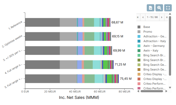 Screenshot from the Sellforte demo showing forecasted sales for different scenarios