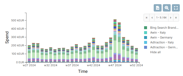 Screenshot from the Sellforte demo showing optimal weekly budget allocation