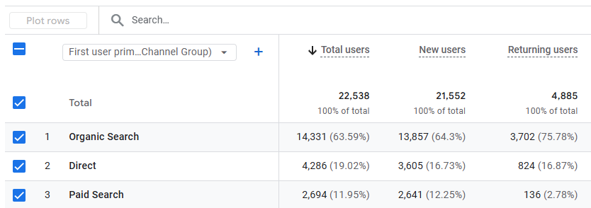 Screenshot from Google Analytics 4 showing "Direct" as a traffic source