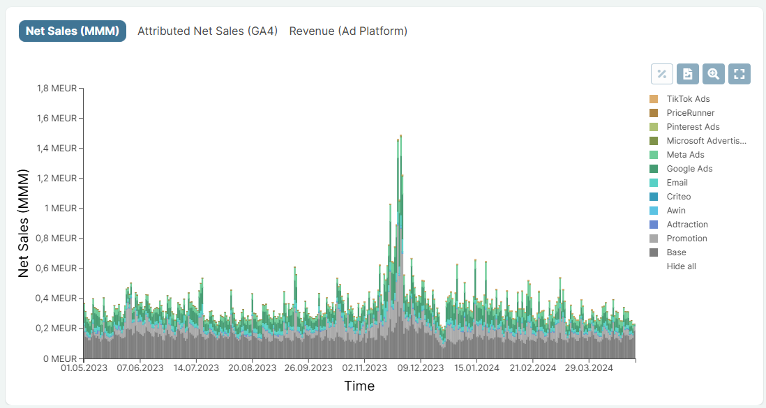 Screenshot from Sellforte platform demo, showing decomposition of sales to base, promotion and advertising-driven sales