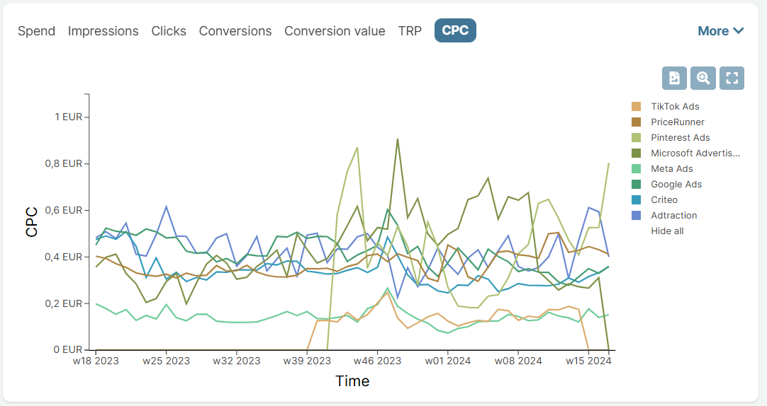 Ad Platform -level CPC analysis on the Sellforte platform