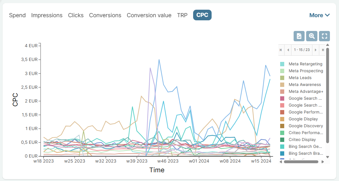 Advertising channel -level CPC analysis on the Sellforte platform