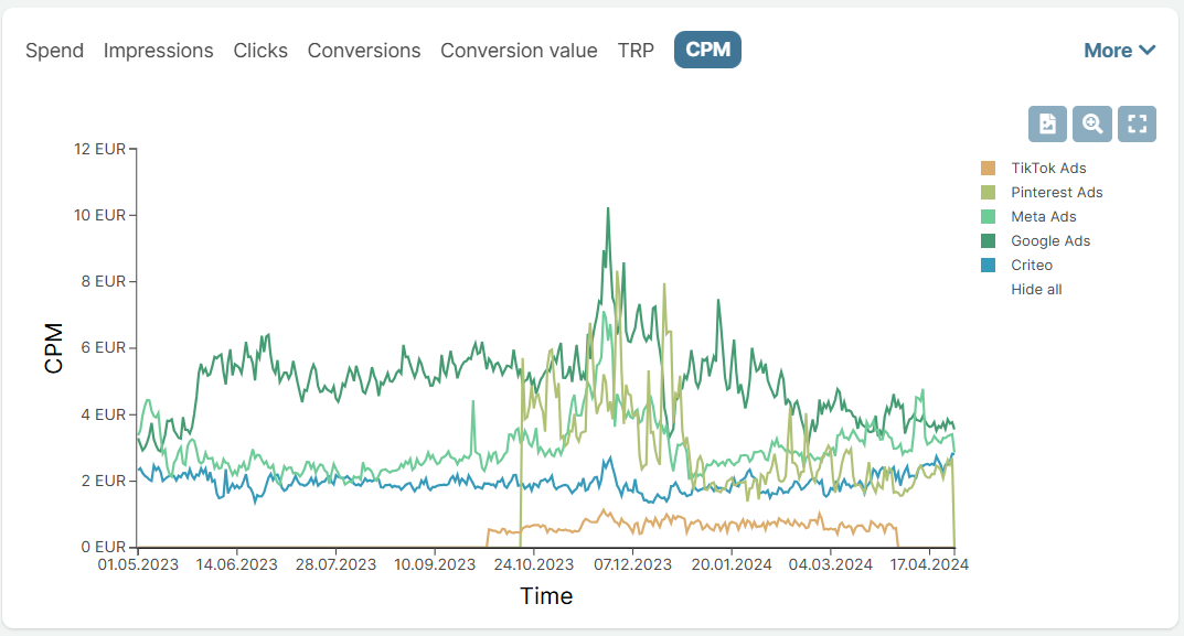 Ad Platform-level CPM analysis on Sellforte