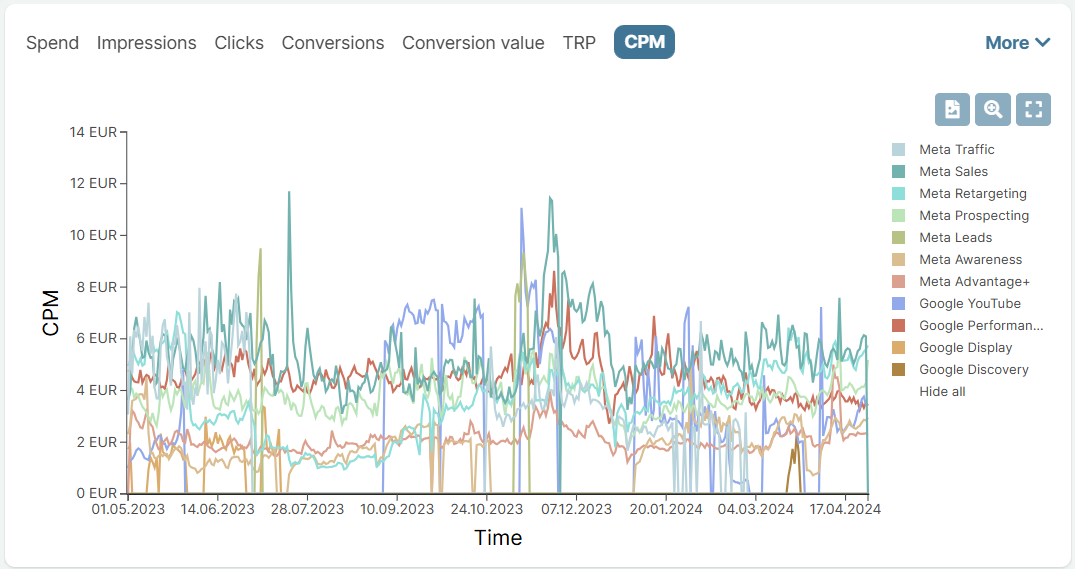 Ad channel -level CPM analysis on Sellforte