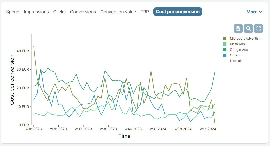 Ad Platform-level Cost Per Conversion analysis on Sellforte