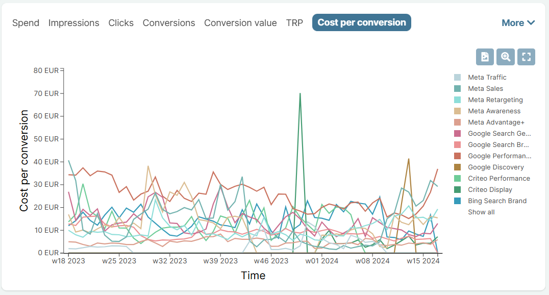 Ad channel -level Cost Per Conversion analysis on Sellforte