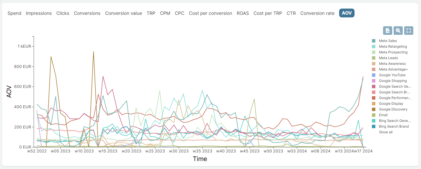 Advertising channel -level Average Order Value analysis on the Sellforte platform