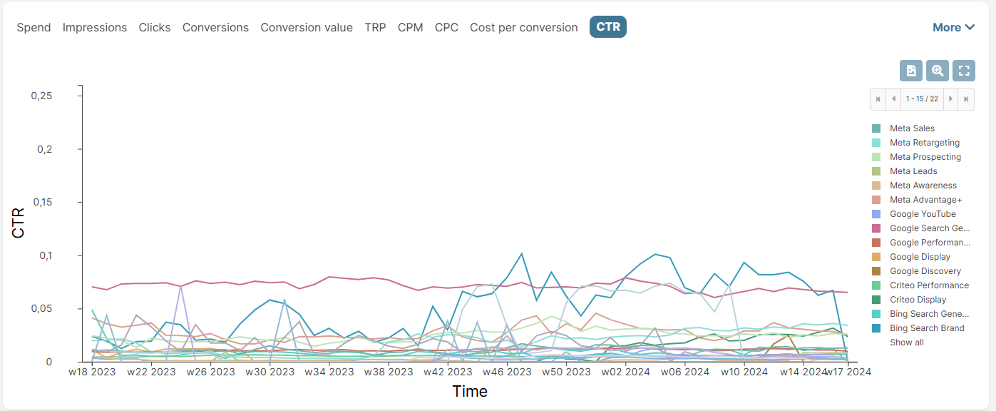 Advertising channel -level CTR analysis on the Sellforte platform