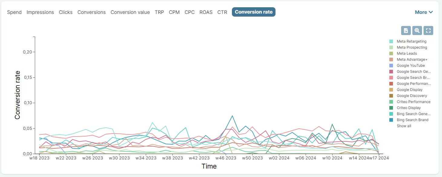 Advertising channel -level Conversion Rate analysis on the Sellforte platform