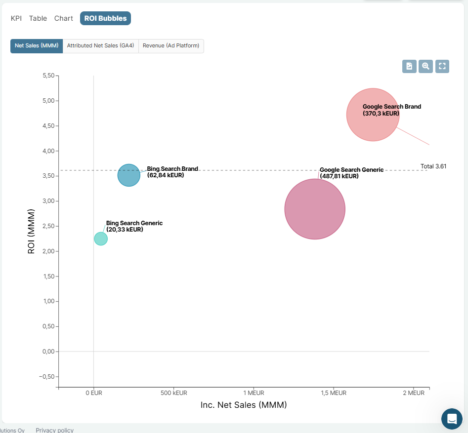 SEM performance analysis on the Sellforte platform: Bing vs. Google; Branded vs. Generic