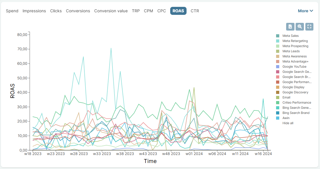 Advertising channel -level ROAS analysis on the Sellforte platform