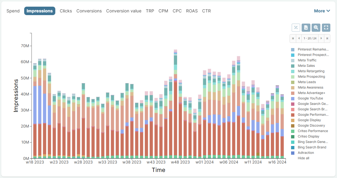Advertising channel -level Impressions analysis on the Sellforte platform