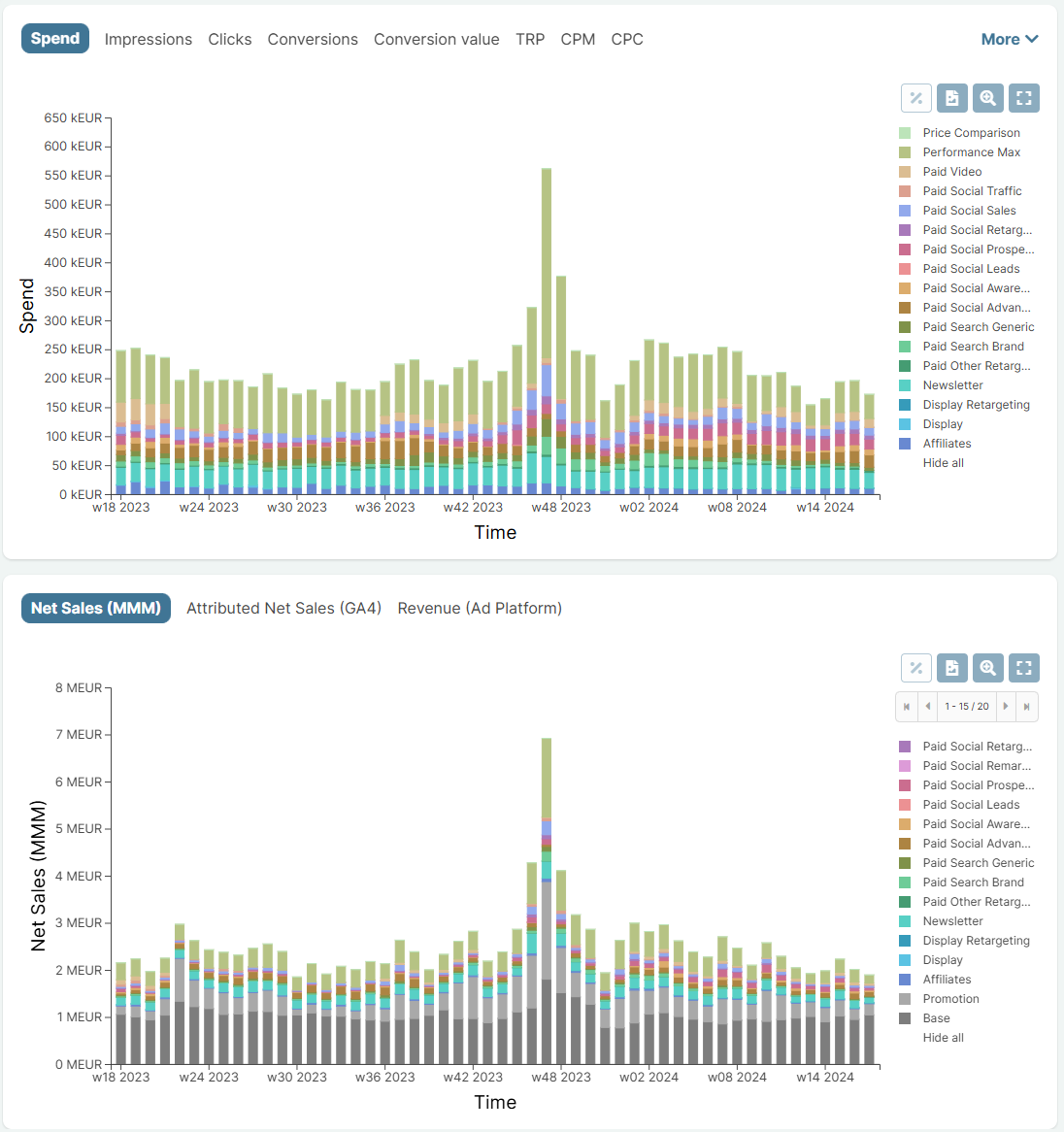 Paid Search performance analysis on the Sellforte platform