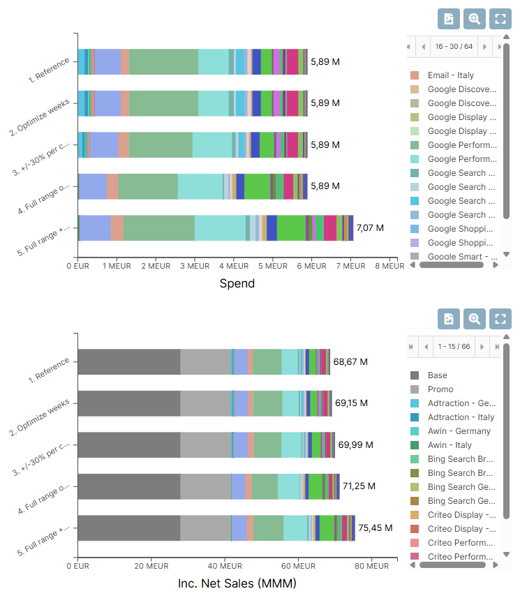 Channel level budget allocation scenarios on the Sellforte platform