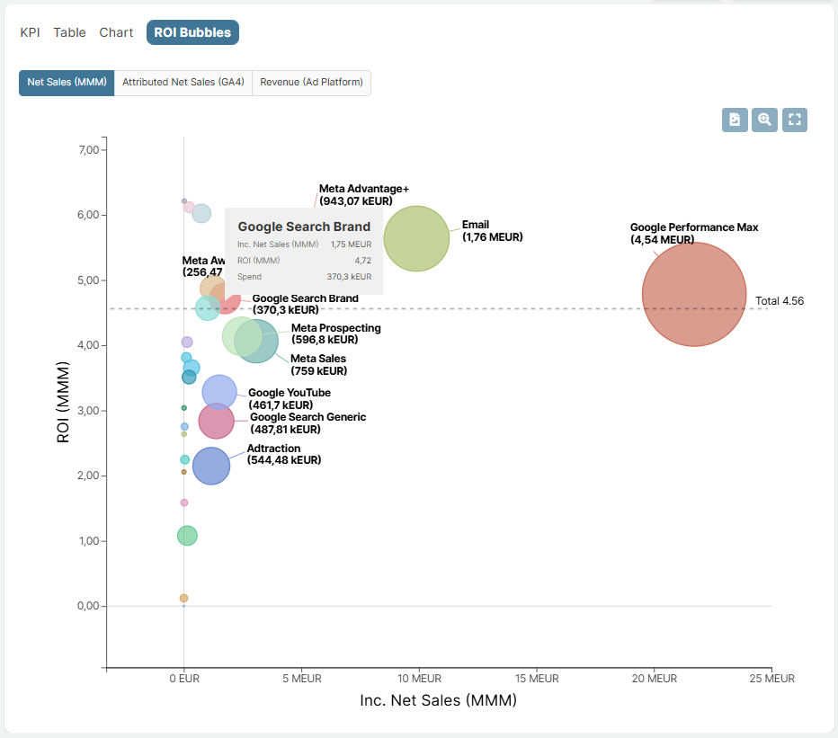 Advertising channel -level ROI analysis on the Sellforte platform