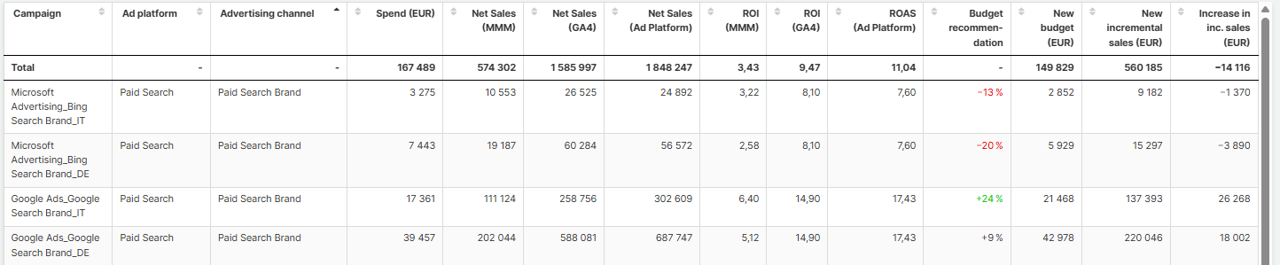 Campaign-level ROI and recommendations for branded search
