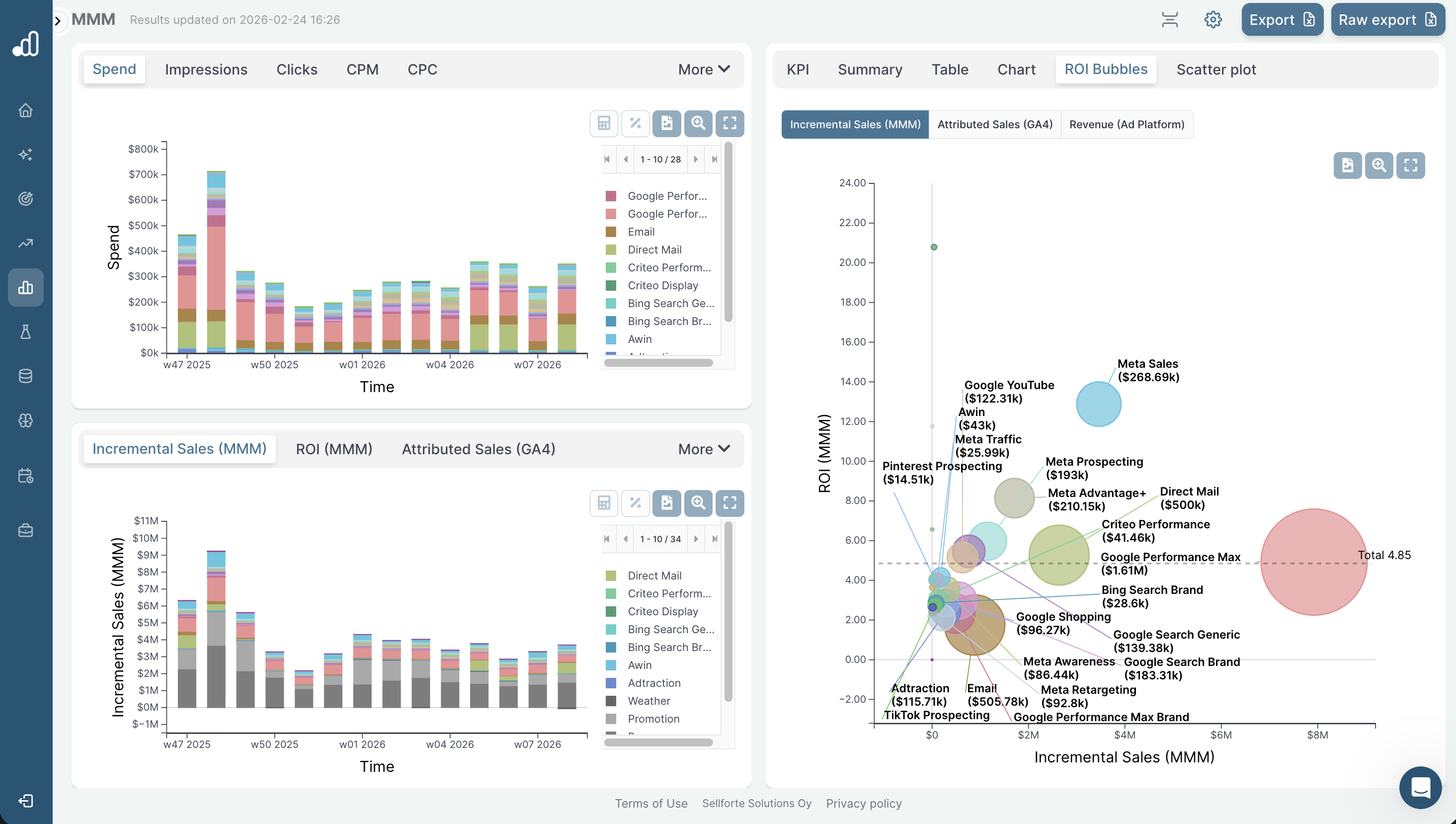 MMM dashboard in Sellforte MMM Tool