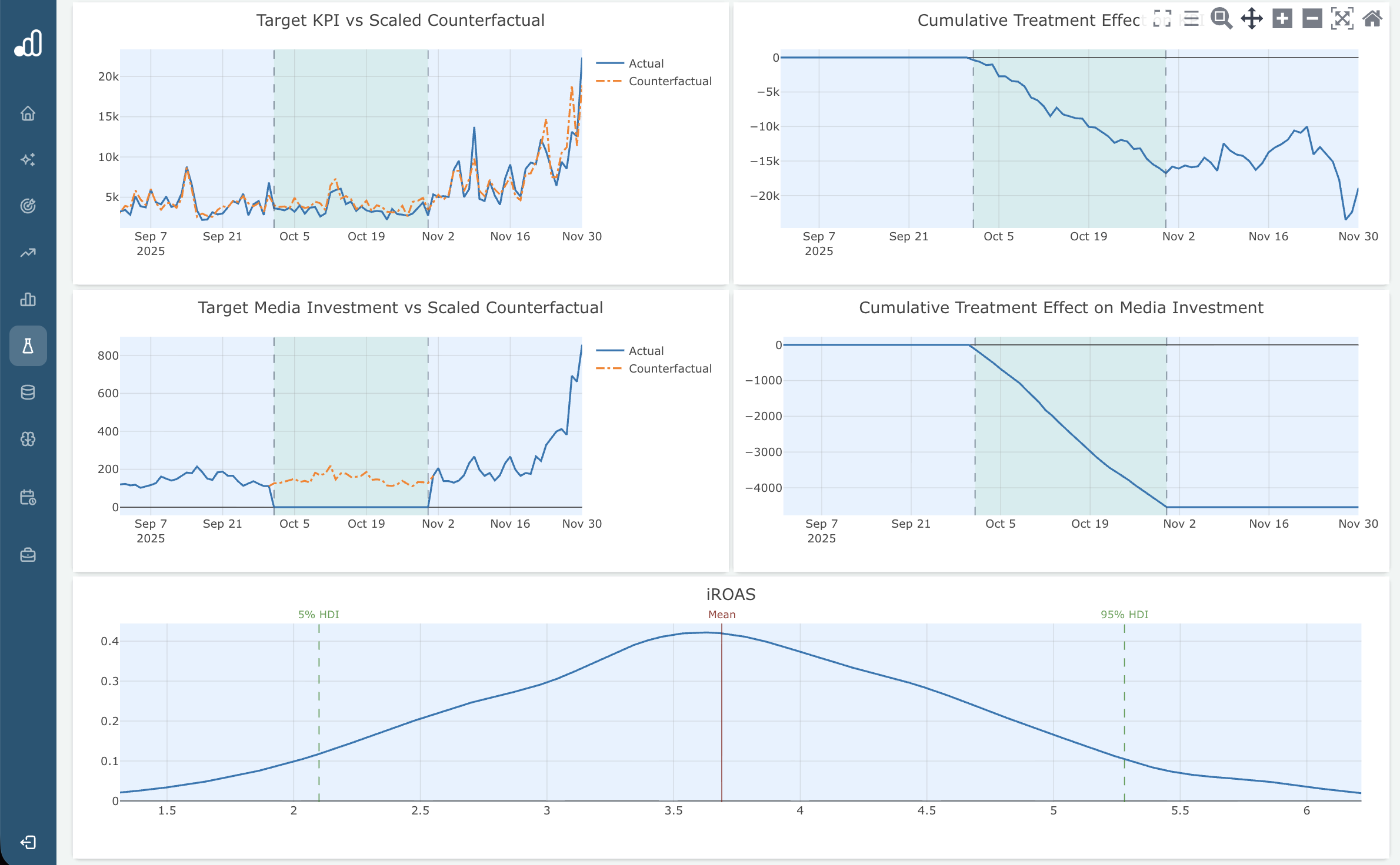 Charts in Sellforte Experiments