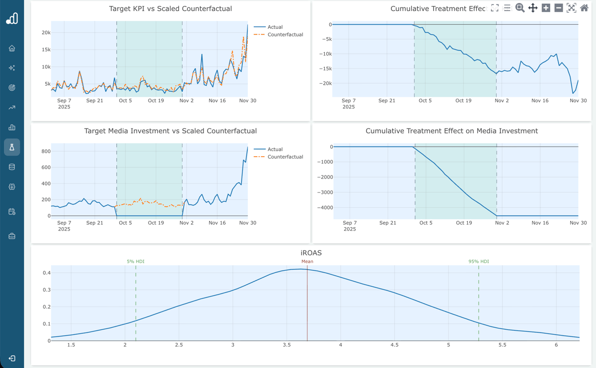 Charts in Sellforte Experiments