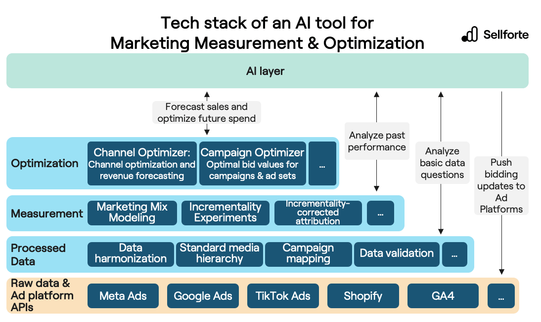 Tech stack of an AI tool for Marketing Measurement & Optimization