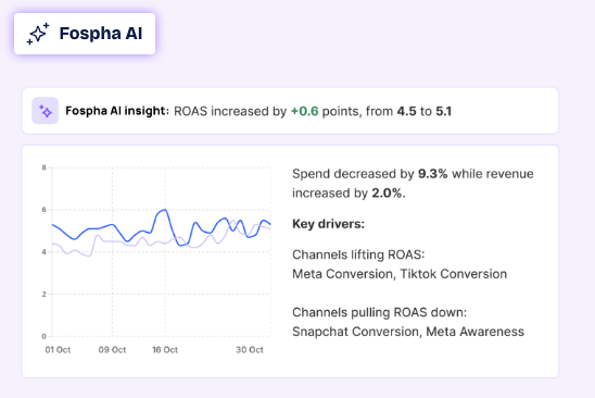 Fospha Spark AI screenshot