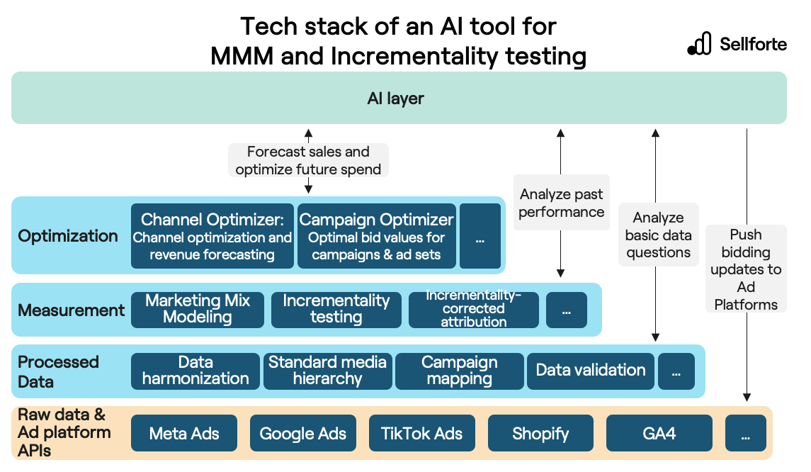 Tech stack of an AI tool for MMM and Incrementality Testing