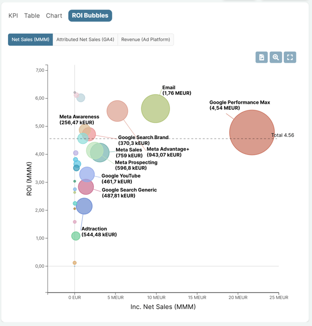 Bubble chart in Sellforte's Marketing Dashboard