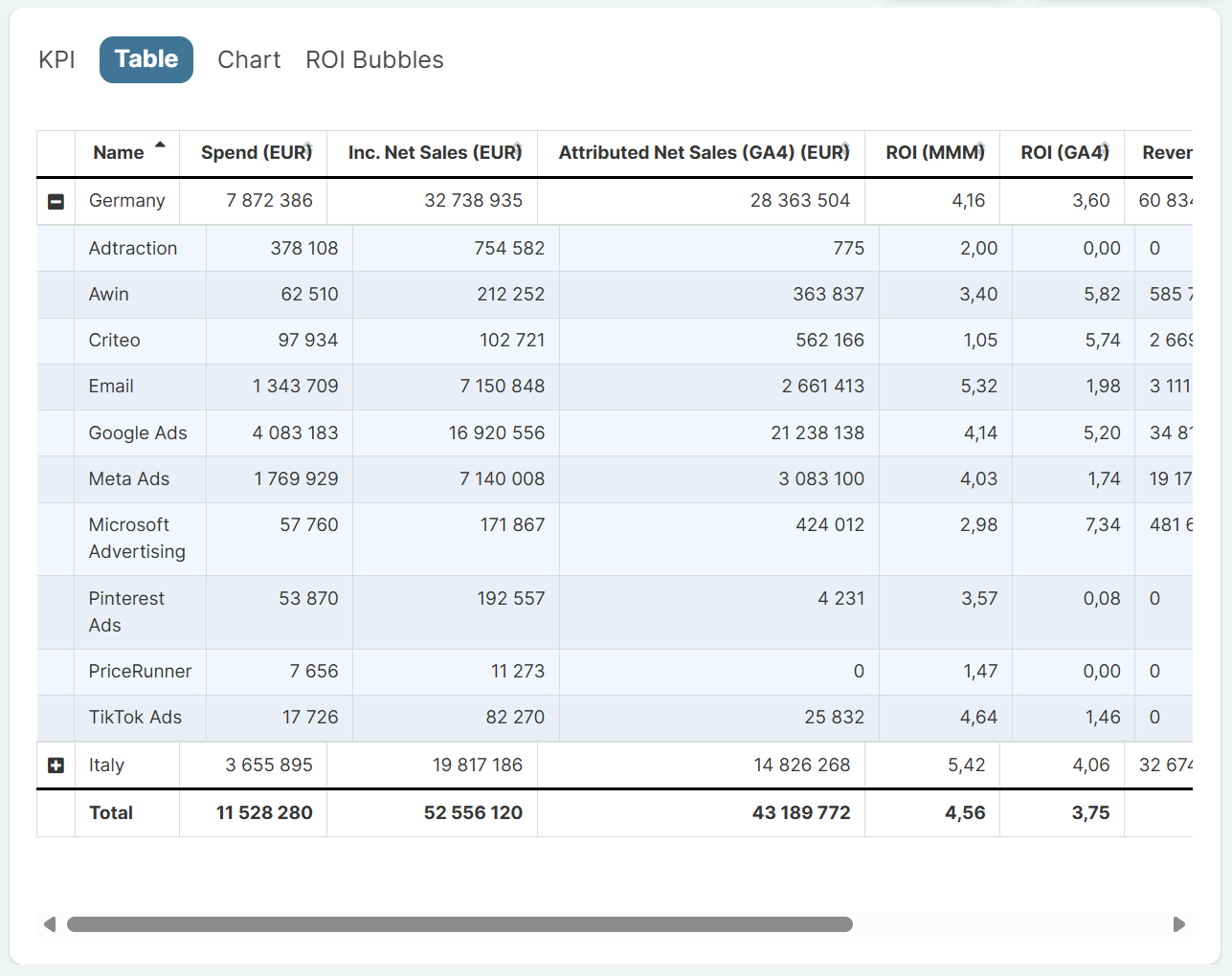 Table-view in Sellforte's Marketing Dashboard
