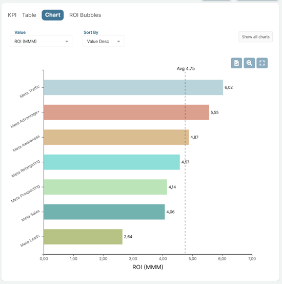 ROI comparison in Sellforte's Marketing Dashboard