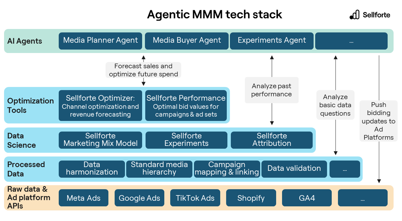 Agentic MMM technology stack with Raw data layer, Processed data layer, Data Science layer, Optimization tool layer, and Ai Agent layer