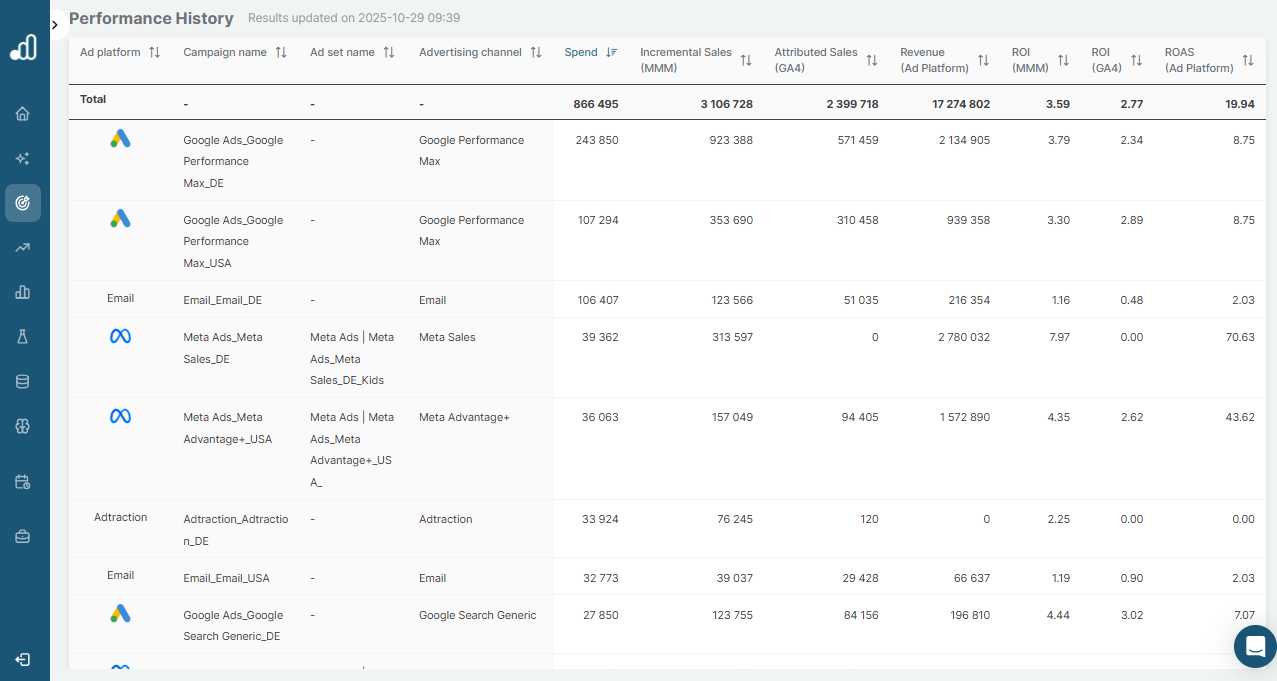 Sellforte Performance