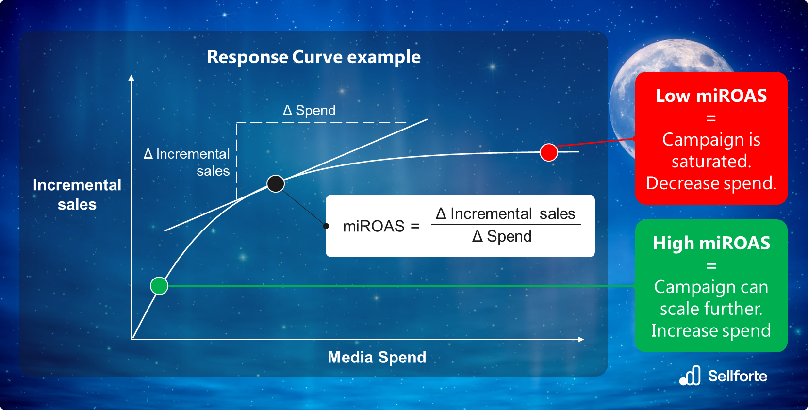 Response curve example, showing how miROAS is calculated