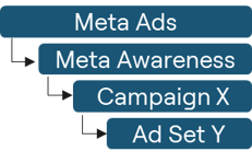 Granularity example on Meta Ads. 