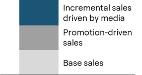 Sales decomposition to media-driven sales, promotion-driven sales and base sales