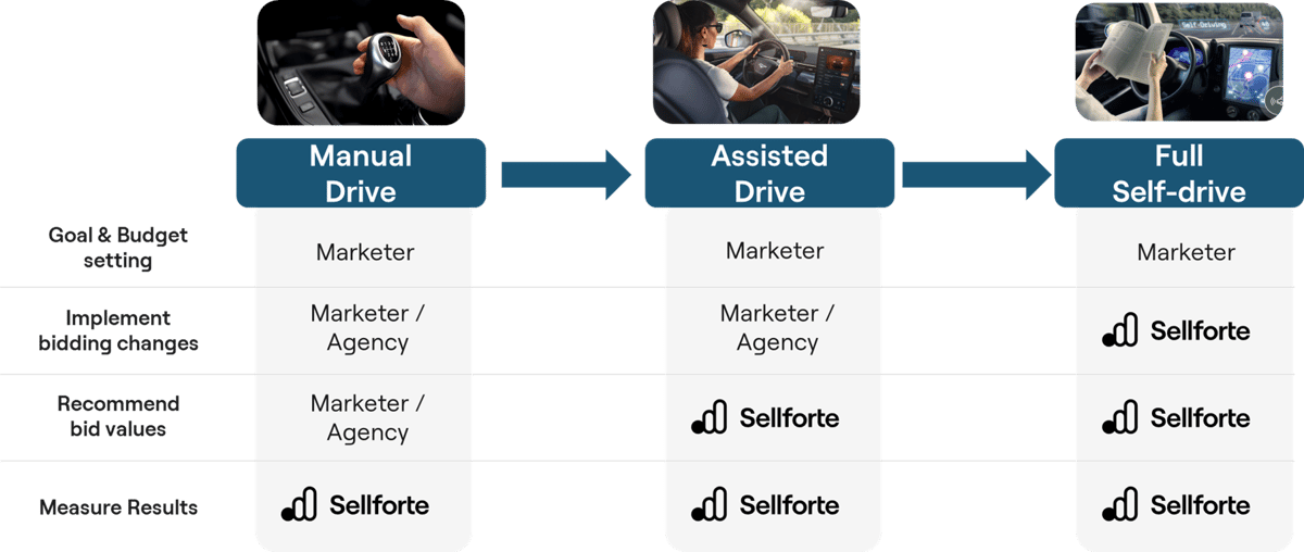 Different Optimization Modes of Sellforte Media Buyer Agent